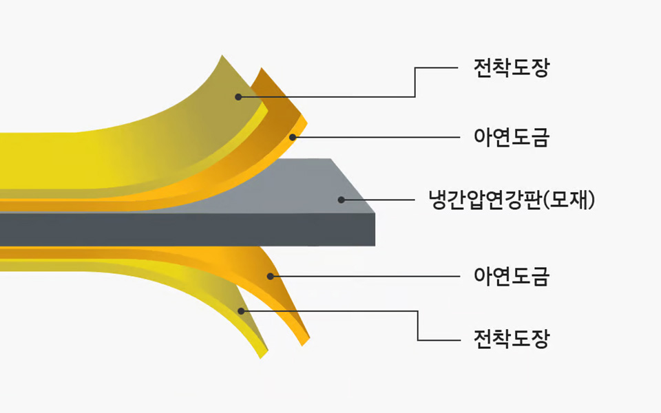 유니버스 전착도장에서 아연도금 강판까지